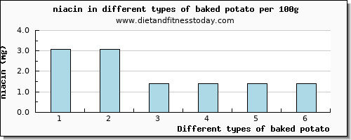 baked potato niacin per 100g